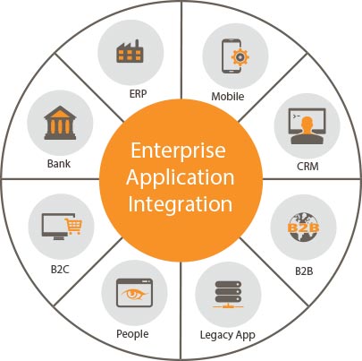 Enterprise Application Integration