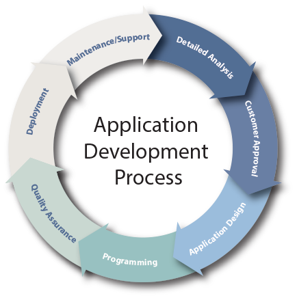 Application Development Process
